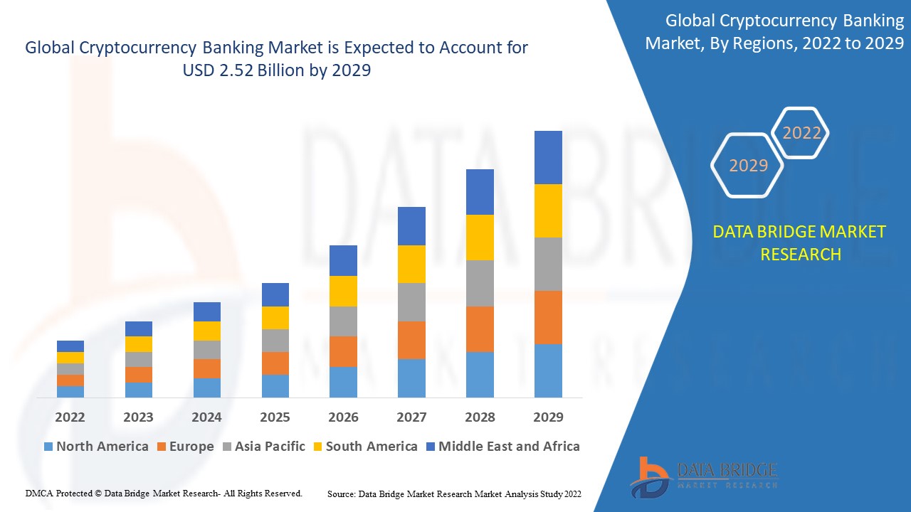 Cryptocurrency Market Size, Share, Industry Analysis 