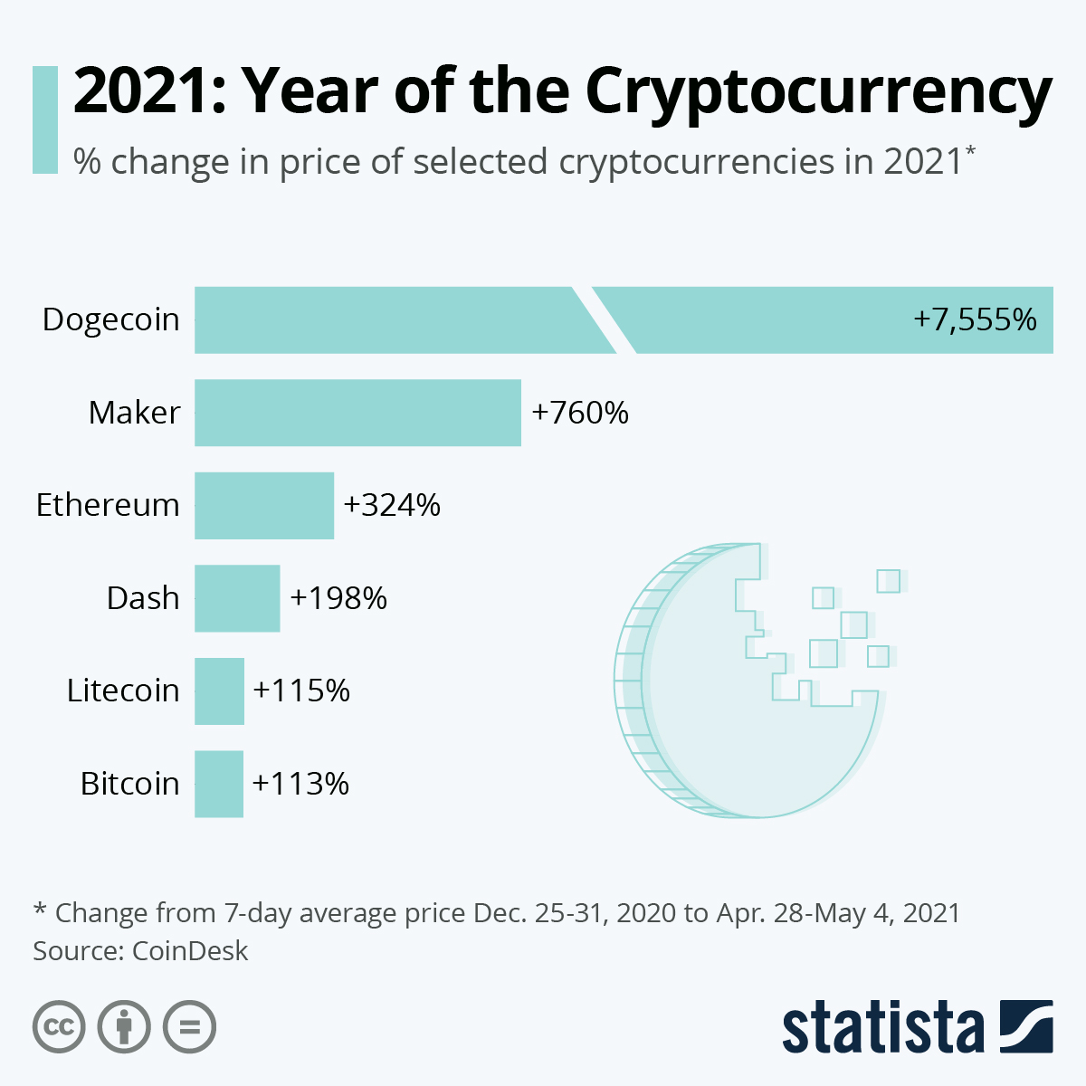 Digital currency Ownership Data – Triple-A