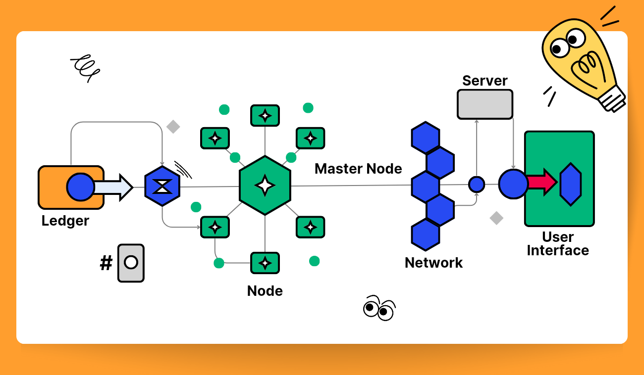 Definition of Masternode applied to Blockchain / Crypto