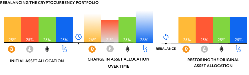 Exploring Top Crypto Portfolio Rebalancing Tools | Cryptopolitan