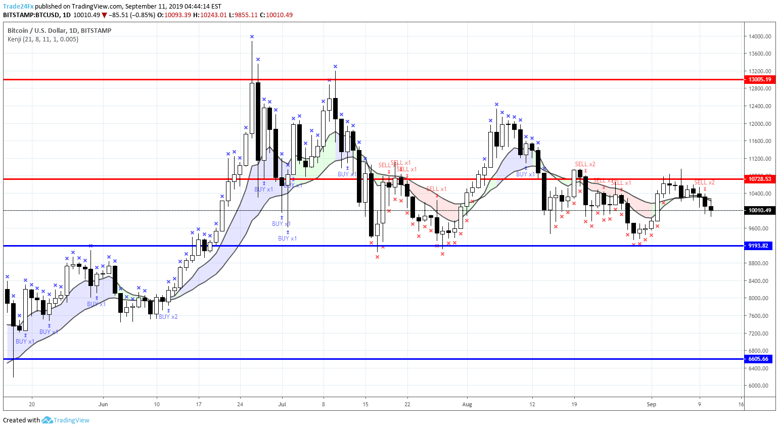 Crypto Notes Scalping Indicator by Mohsin by Dinbtc — TradingView