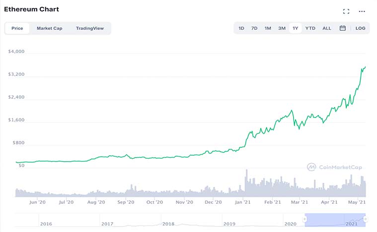 Should You Buy Bitcoin While It's Close to Hitting an All-Time High of $69,?