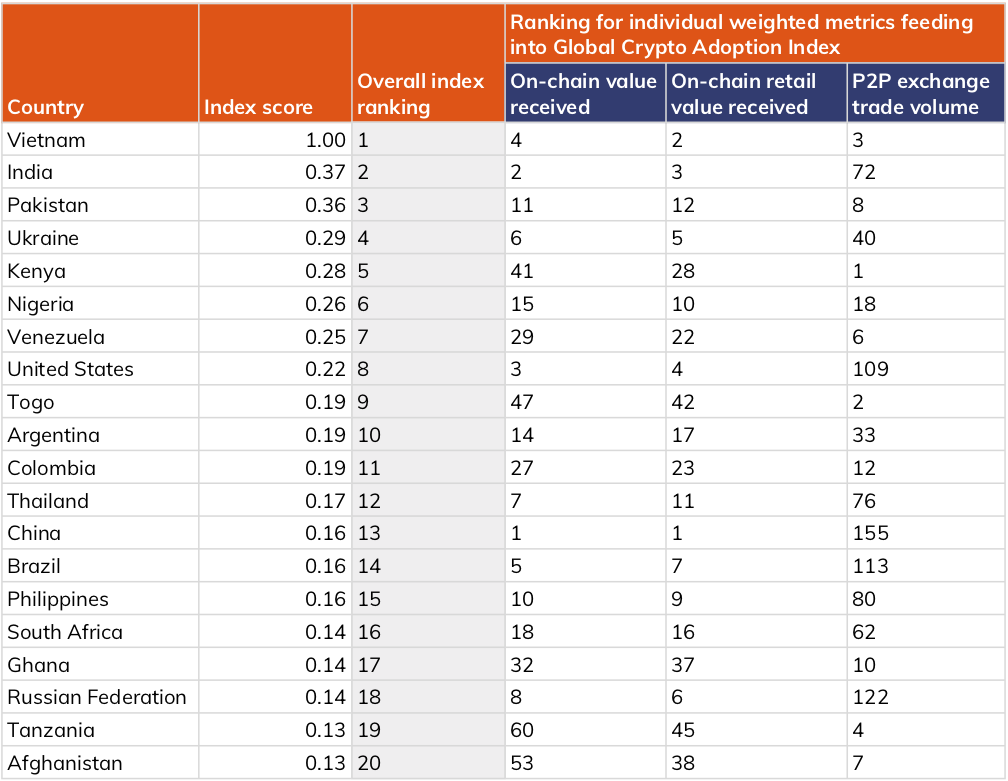 Top 10 Countries with High Cryptocurrency Users In 