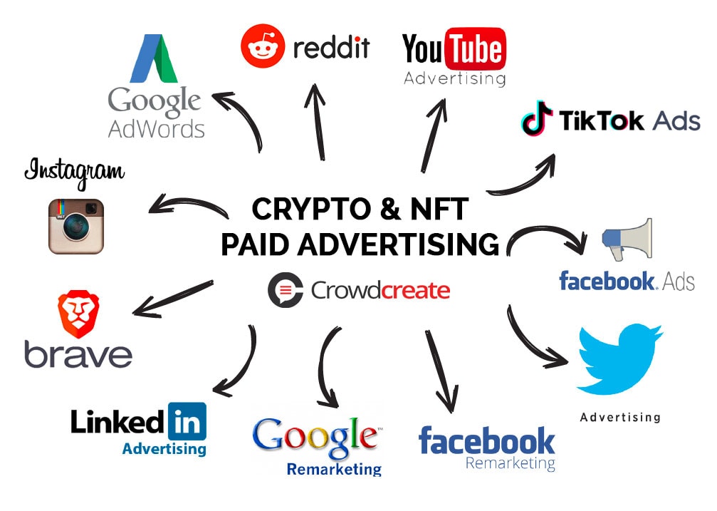 Run Paid Ads for Cryptocurrency | Crypto Paid Marketing - YouYaa