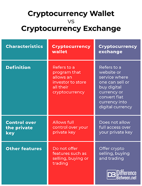 Crypto Wallets on Crypto Exchanges: Explained | Gemini