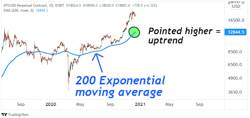 Moving Averages — Technical Indicators — TradingView