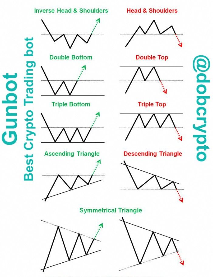 Technical Analysis: Chart Patterns - Trading Crypto Course