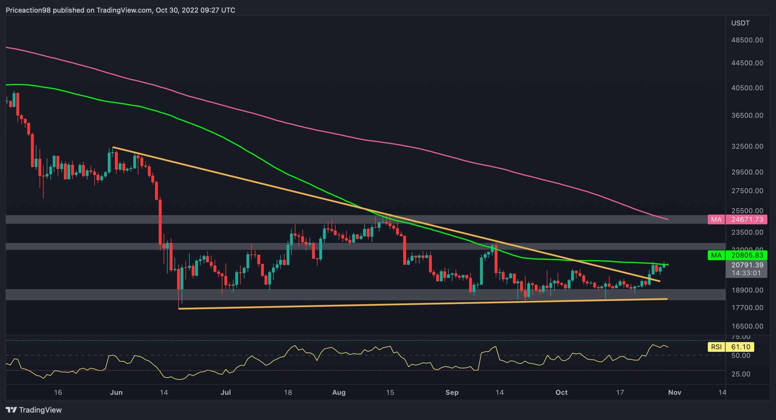 Cryptocurrency market analysis today