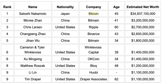 Top 10 Richest People in Crypto: Bitcoin Billionaires!