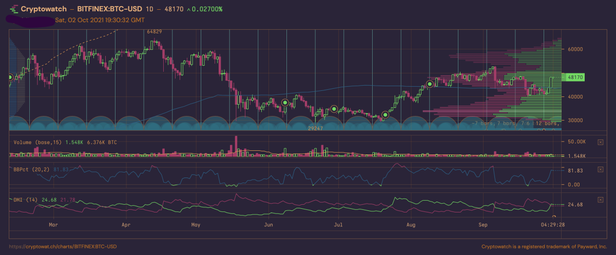 BTC USD — Bitcoin Price and Chart — TradingView