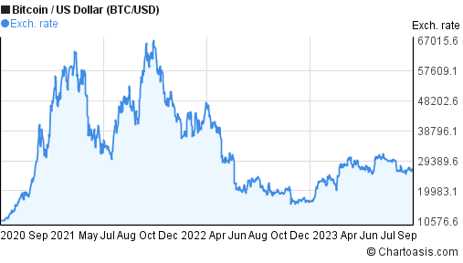 BTC AUD – Bitcoin to AUD Price Chart — TradingView