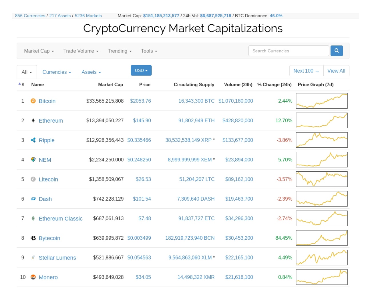 Cryptocurrency Prices, Charts And Market Capitalizations | CoinMarketCap