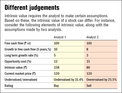 Intrinsic Value | Stock Analysis Method + Examples