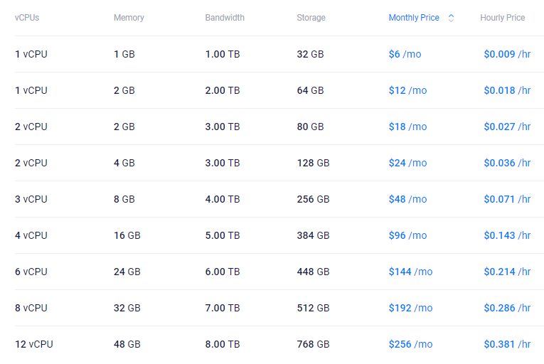 Vultr Pricing: VPS, Block Storage, Backup and Bandwidth | 1 Dollar VPS