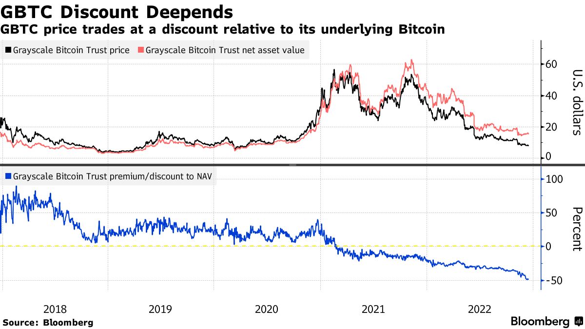 Grayscale Bitcoin Trust (GBTC-A) Stock Price and News - The Globe and Mail