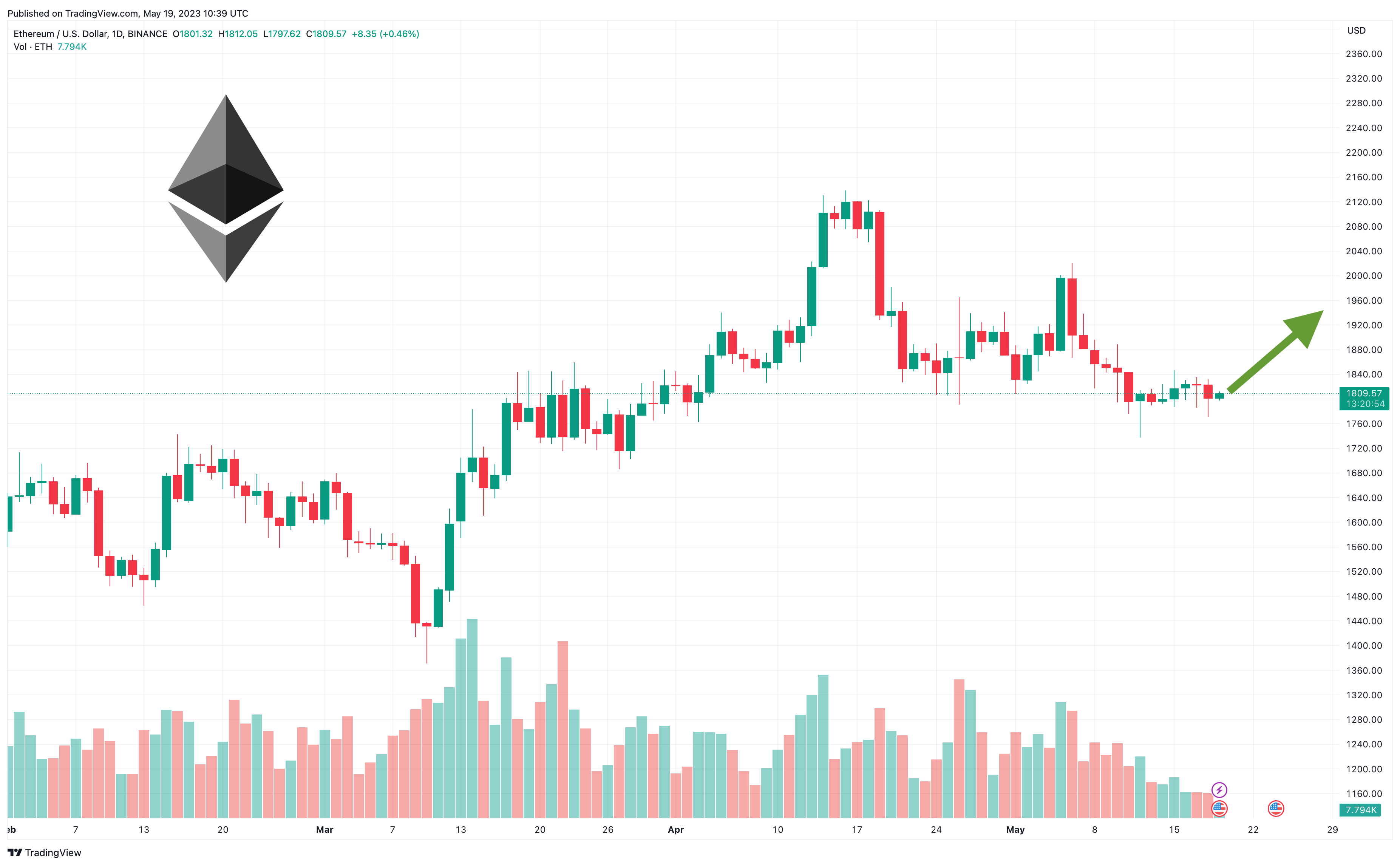 Trade ETH to USD | ETH to USD chart | ostrov-dety.ru