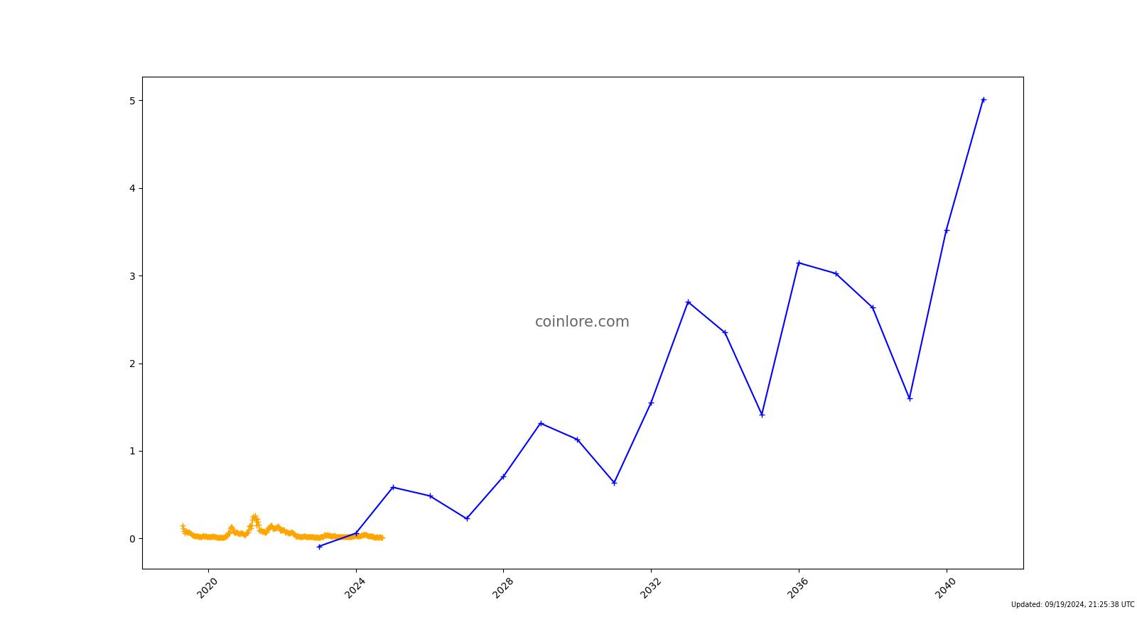 Iris Ecosystem (IRISTOKEN) Price Prediction , – | CoinCodex