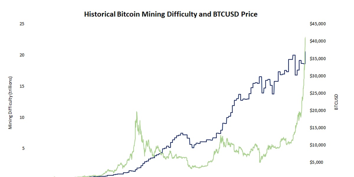 BTC Network Difficulty Chart | Kryptex Pool