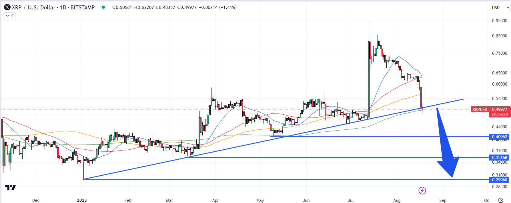 XRP Price Prediction: Here’s Why Ripple Can Hit $1 in April, While DeeLance Could Also Pump