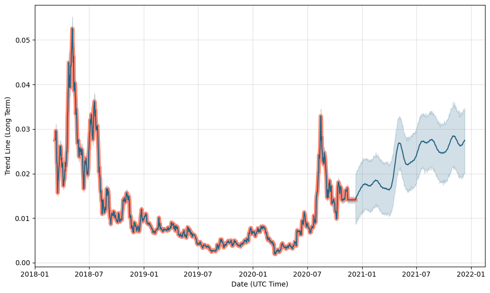 CoinTracking · Coin Charts