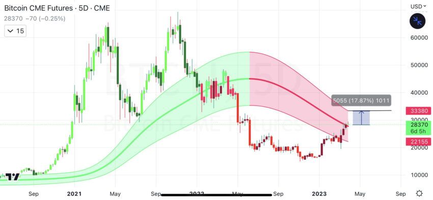 What’s the Bitcoin CME gap and how to trade it | OKX