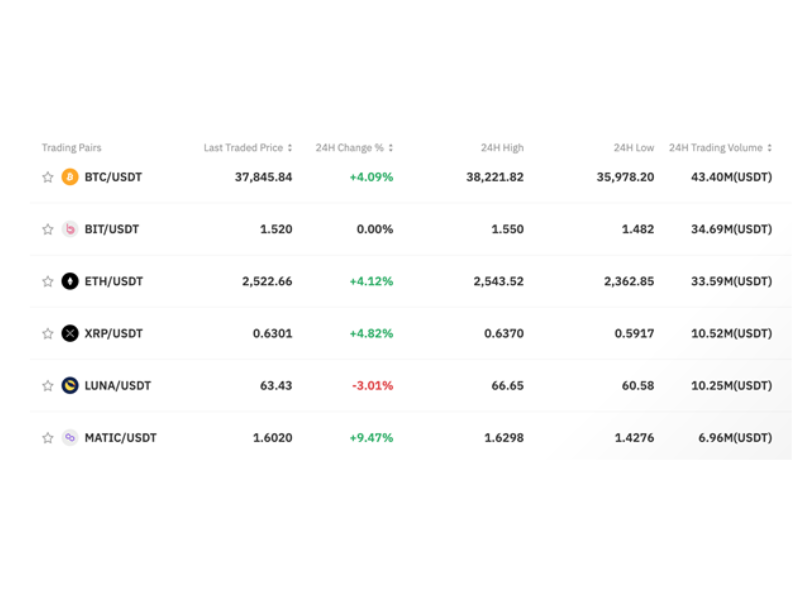 11 Cheapest Crypto Exchanges with Lowest Fees ()