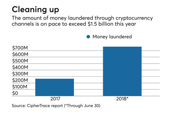 Money Laundering via Cryptocurrencies: All You Need to Know