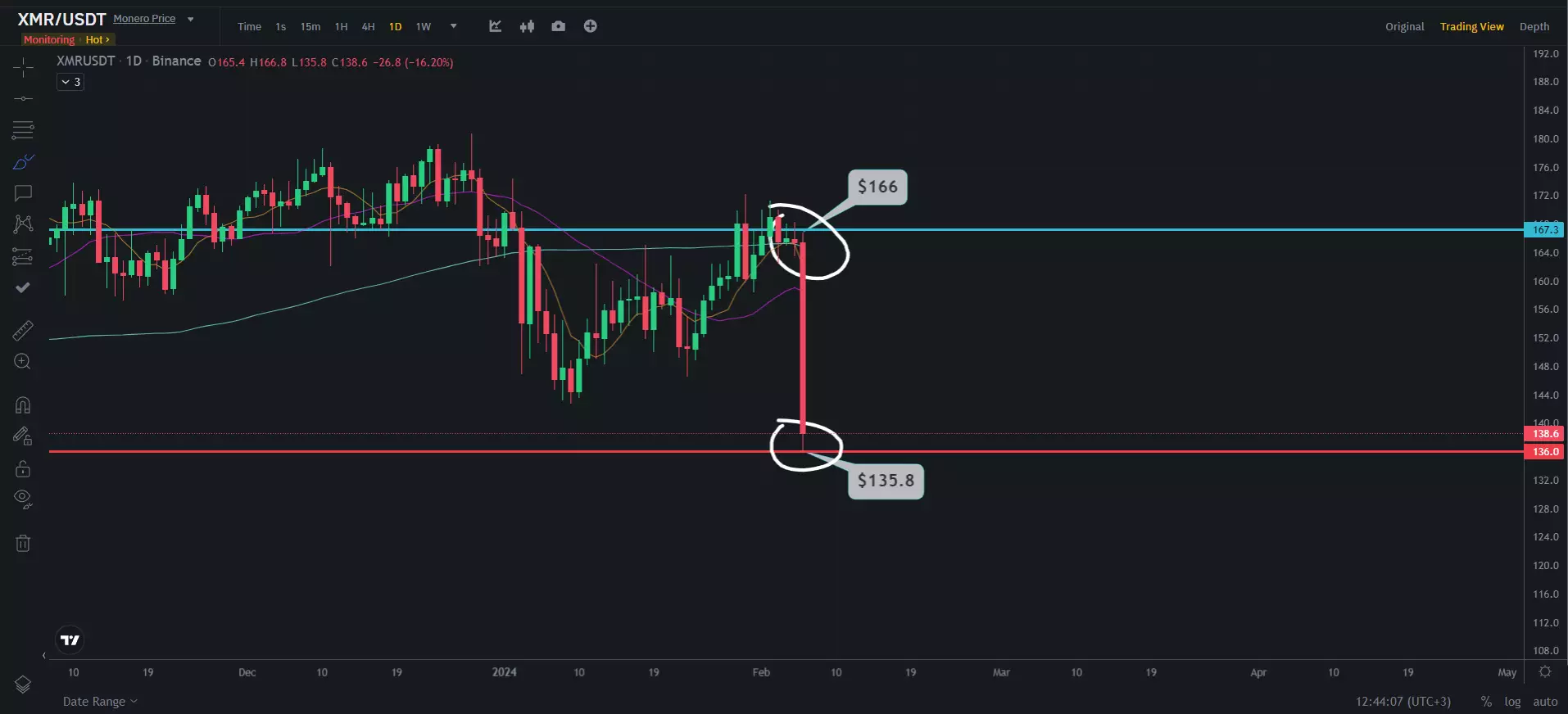 Обменять USDC на XMR | Конвертировать USDC (Ethereum) в Monero на SimpleSwap