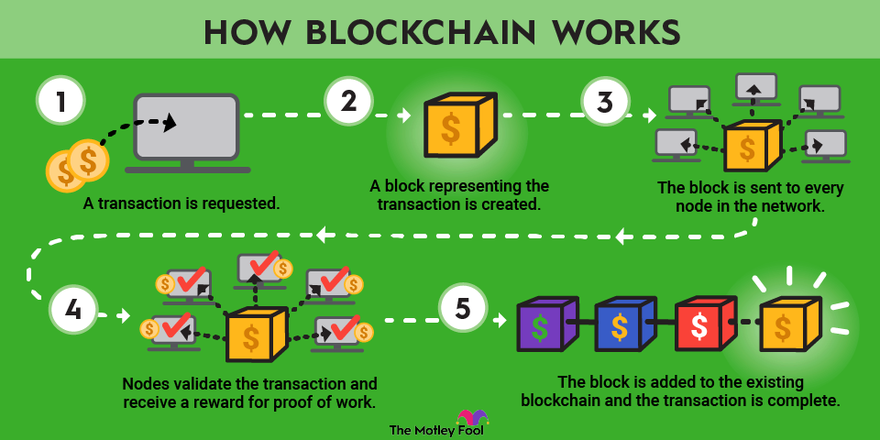 What is Blockchain? | Goodwin University