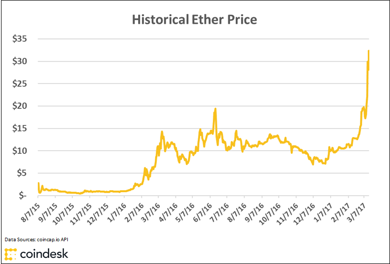 Ethereum Price Today - ETH Coin Price Chart & Crypto Market Cap