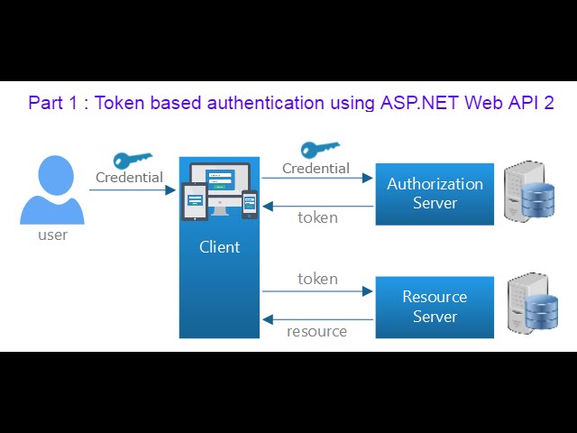 Best practices for REST API security: Authentication and authorization - Stack Overflow