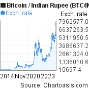 Bitcoin INR (BTC-INR) Price History & Historical Data - Yahoo Finance