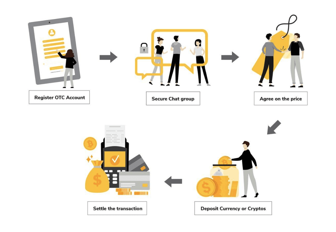 Bitcoin OTC Trading | How it Works - Bitdeal