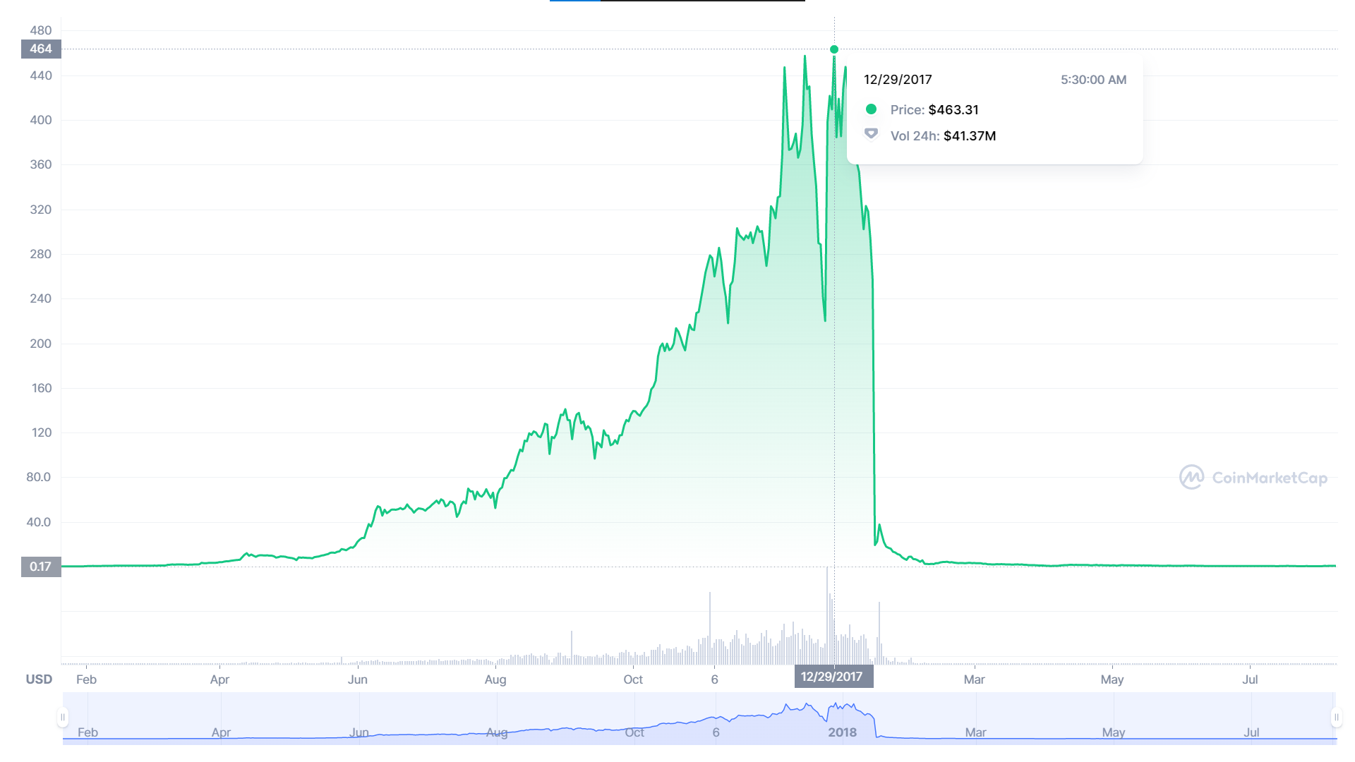 BITCONNECT price - BITCONNECT to USD price chart & market cap | CoinBrain