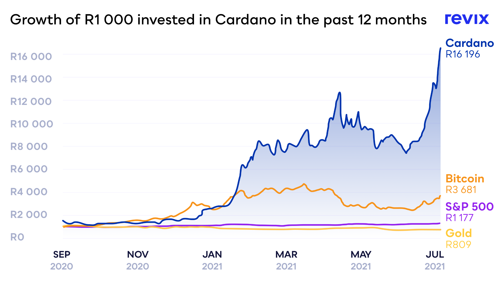 Cardano Price Prediction - Is Cardano a Good Investment?