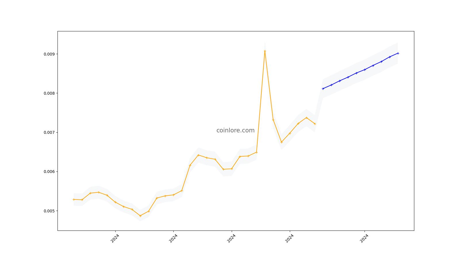 Hurricane NFT Price Prediction: Will NHCT Rise Again?