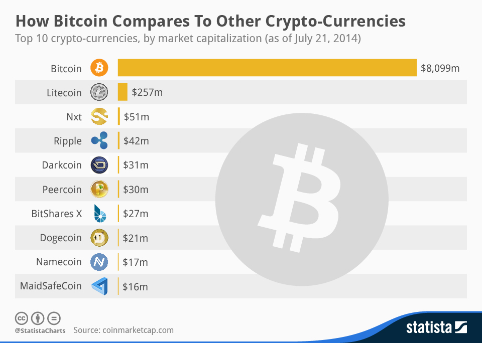 Digital Currency Vs Cryptocurrency – What’s The Difference?