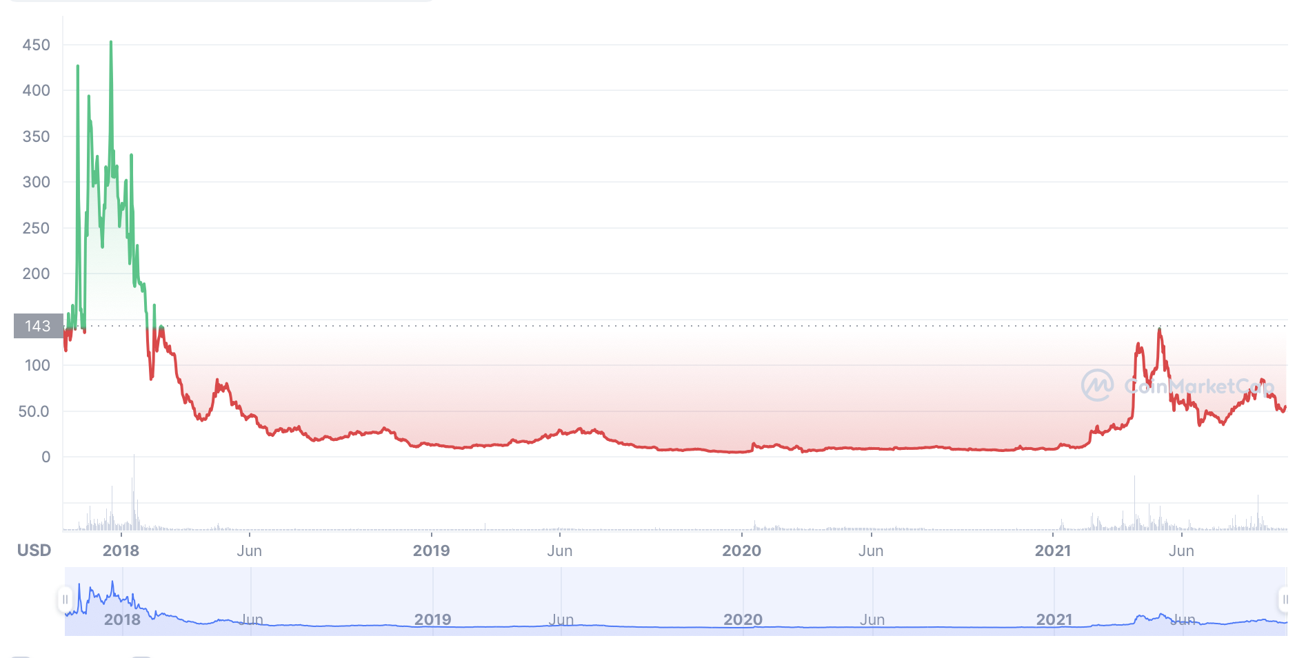 Bitcoin Gold Price | BTG Price Index and Live Chart - CoinDesk