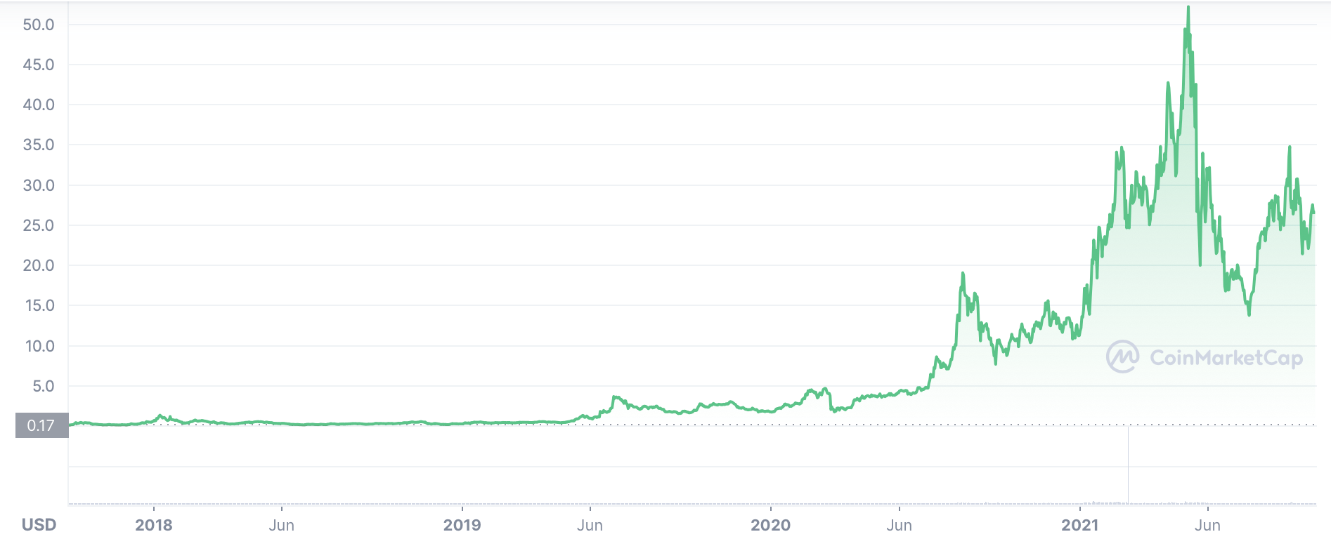 CHAINLINK PRICE PREDICTION TOMORROW, WEEK AND MONTH