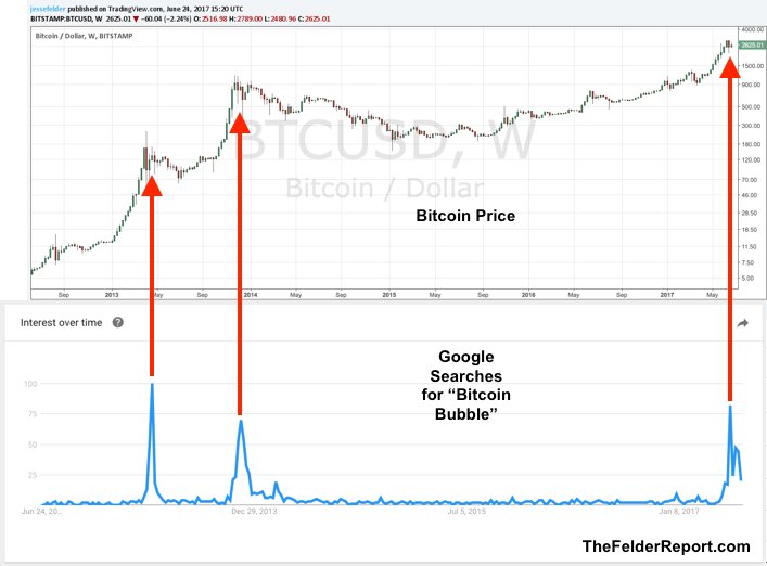 The link between Bitcoin and Google Trends attention