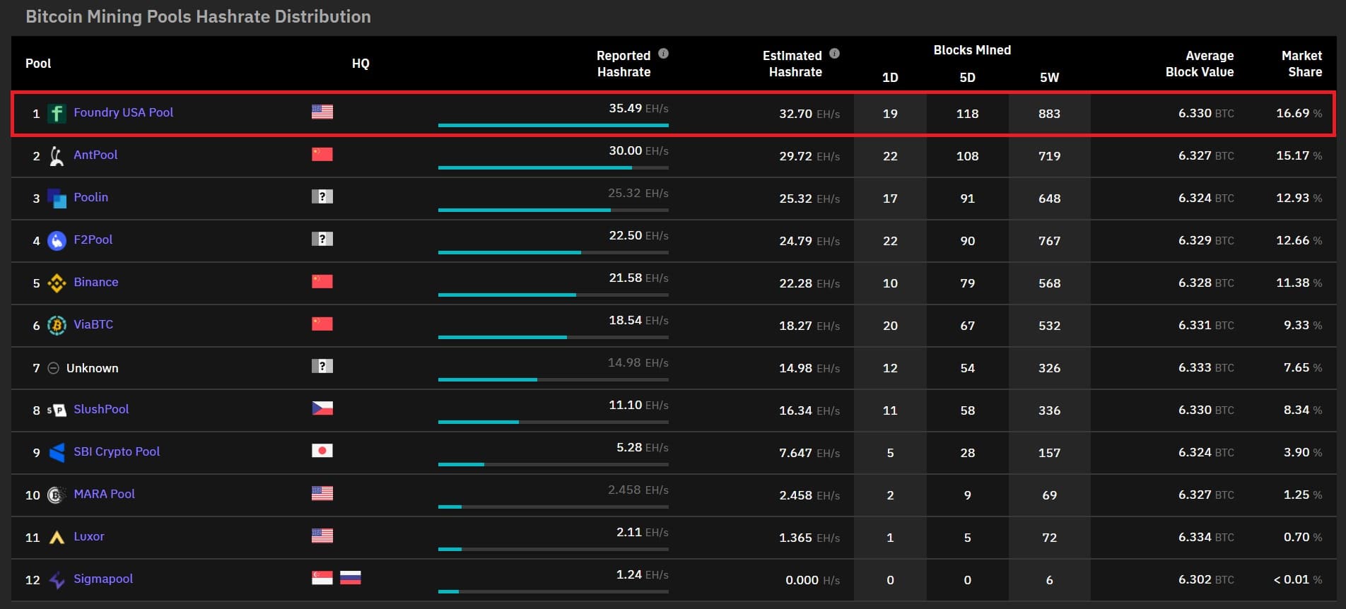 AntPool is now the biggest Bitcoin mining pool, reaping $20M in 3 days