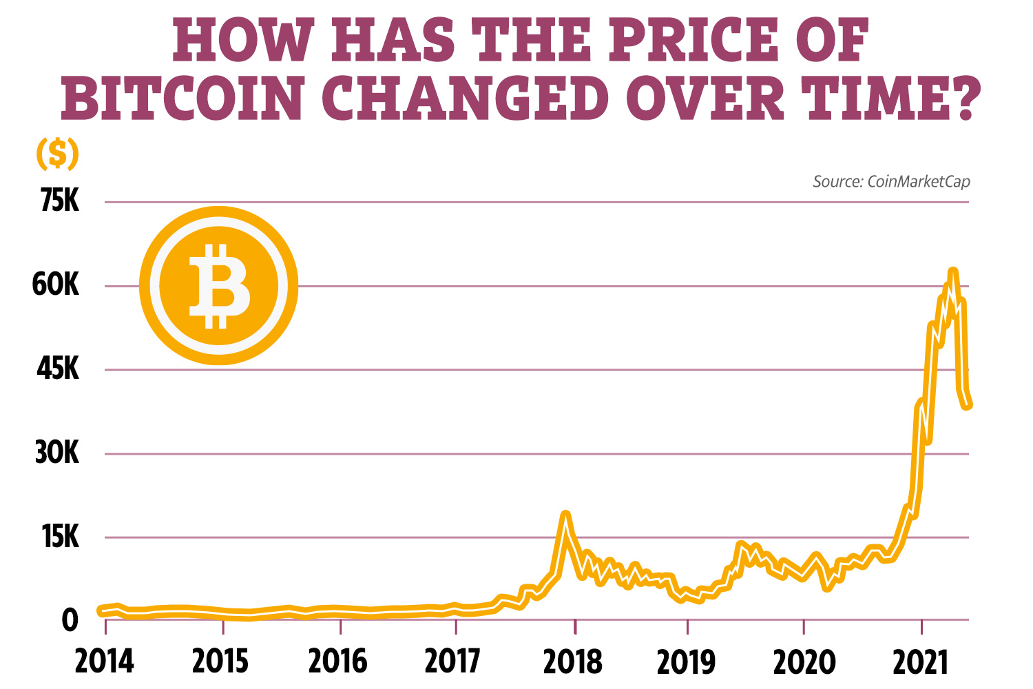 Why Bitcoin Just Hit Its All-Time High | TIME