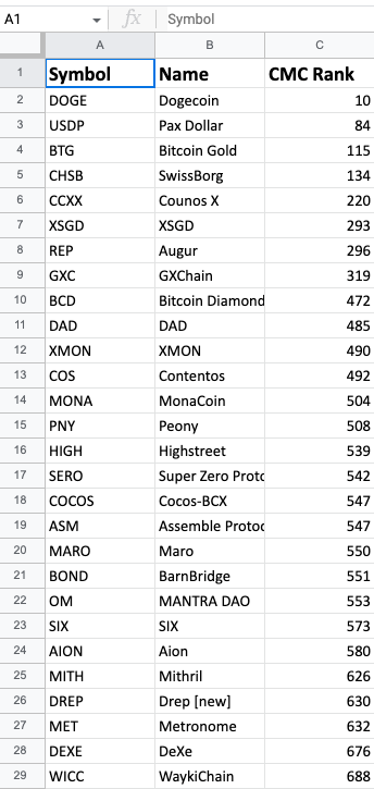 Top Dead Crypto Coins Based on Github Activity in - CoinCodeCap