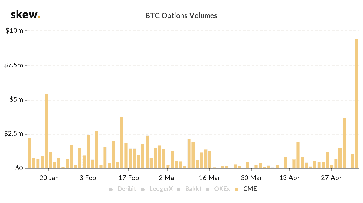 CME Bitcoin (BTC) and Ether (ETH) Options Volume Rose to $M in July: CCData