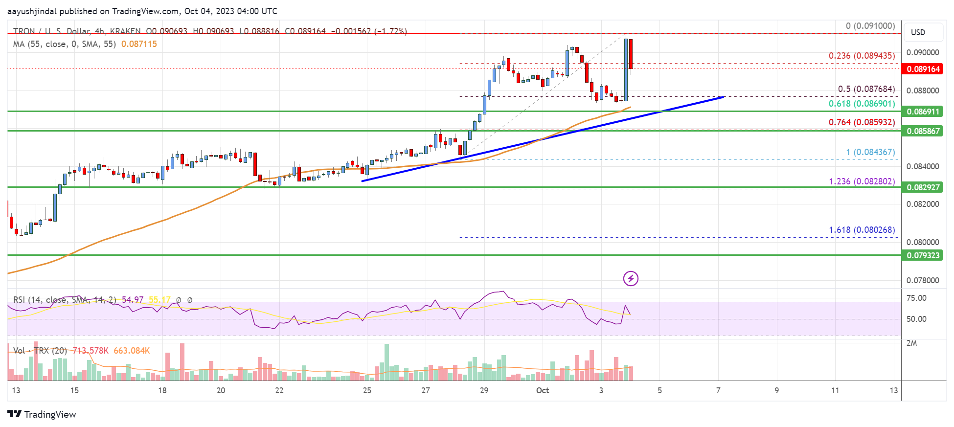 TRON (TRX) price, market cap | $ | Chart | COIN