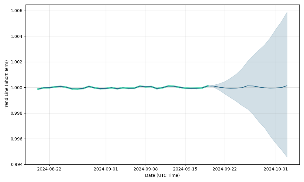 DAI (PulseChain) Price Prediction up to $ by - DAI Forecast - 