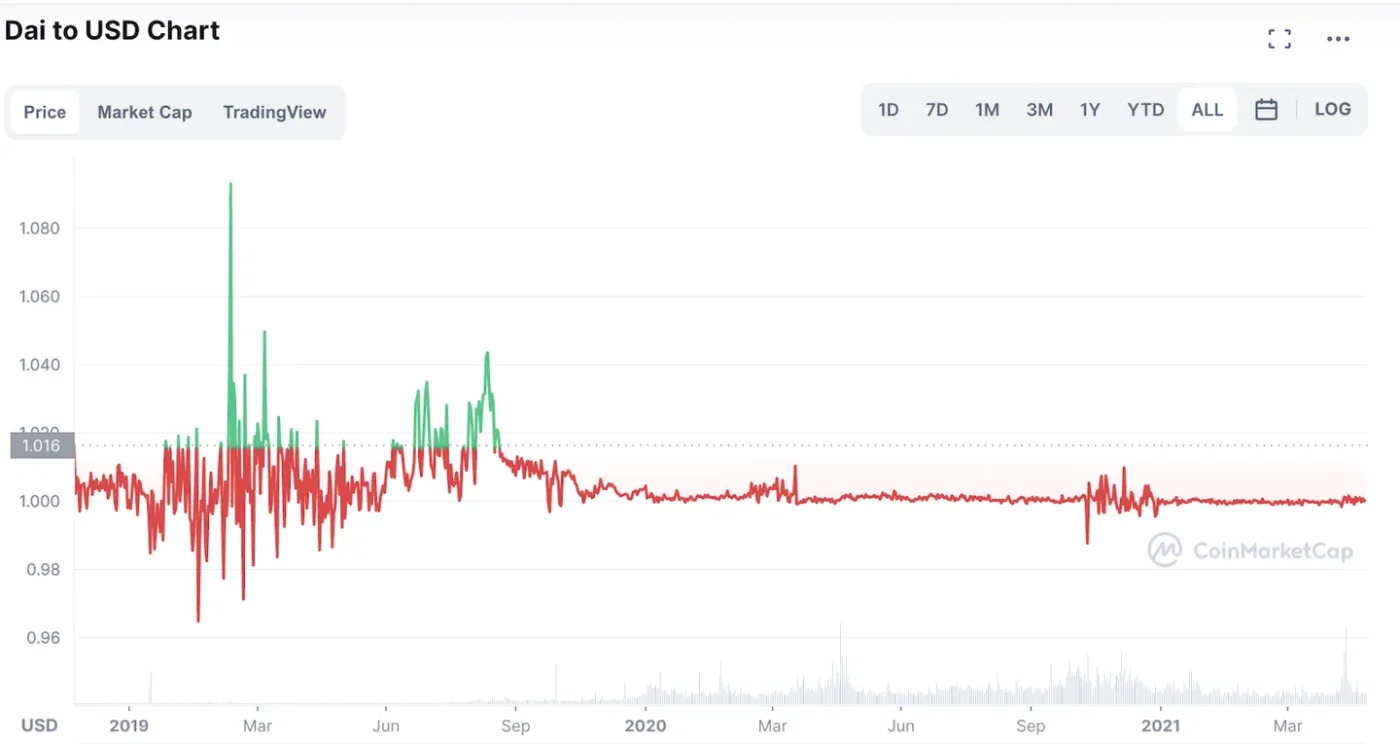 Dai USD (DAI-USD) Price History & Historical Data - Yahoo Finance