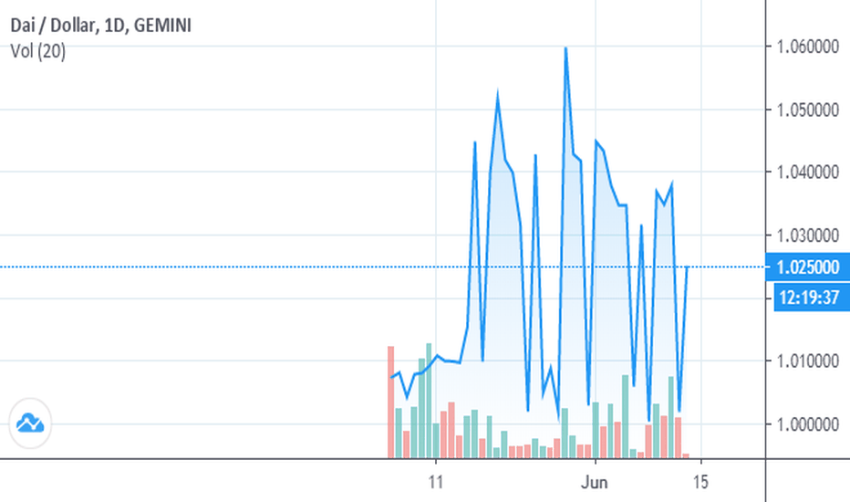 Technical Analysis of DAI (BITSTAMP:DAIUSD) — TradingView