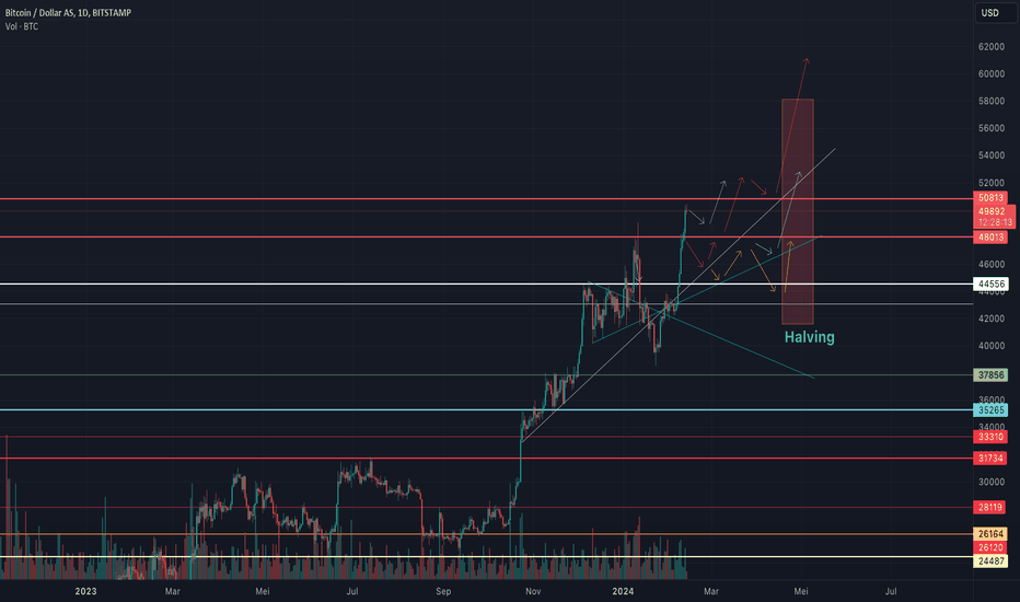 BTC USD — Bitcoin Price and Chart — TradingView