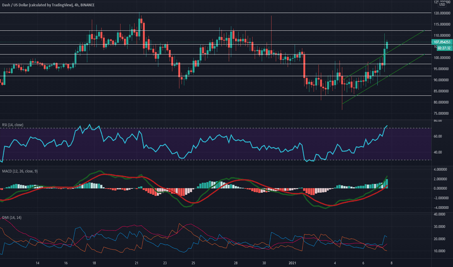 Dash / Bitcoin Trade Ideas — BINANCE:DASHBTC — TradingView